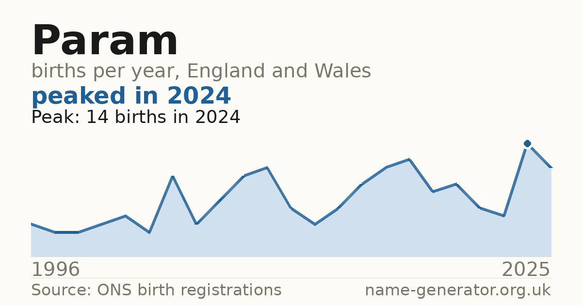 Chart: babies named Param per year in England and Wales, 1996 to 2025, peaking at about 14 in 2024