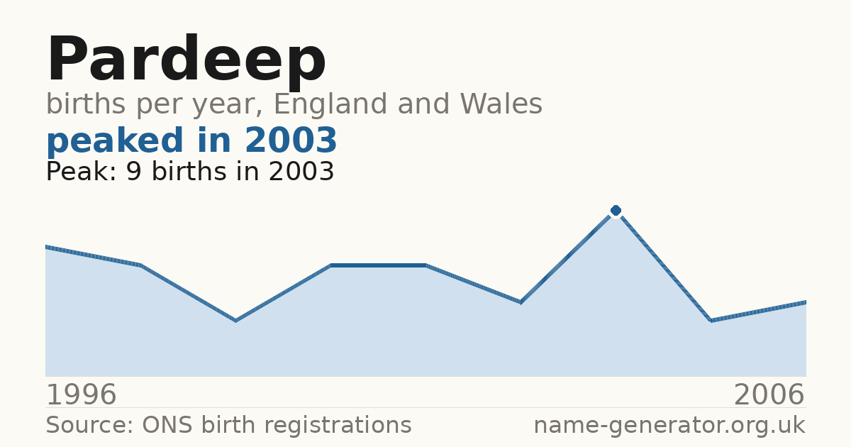 Chart: babies named Pardeep per year in England and Wales, 1996 to 2006, peaking at about 9 in 2003