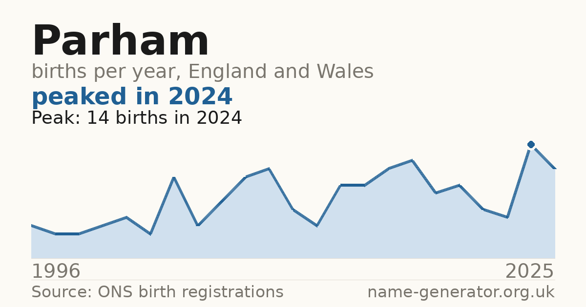 Chart: babies named Parham per year in England and Wales, 1996 to 2025, peaking at about 14 in 2024