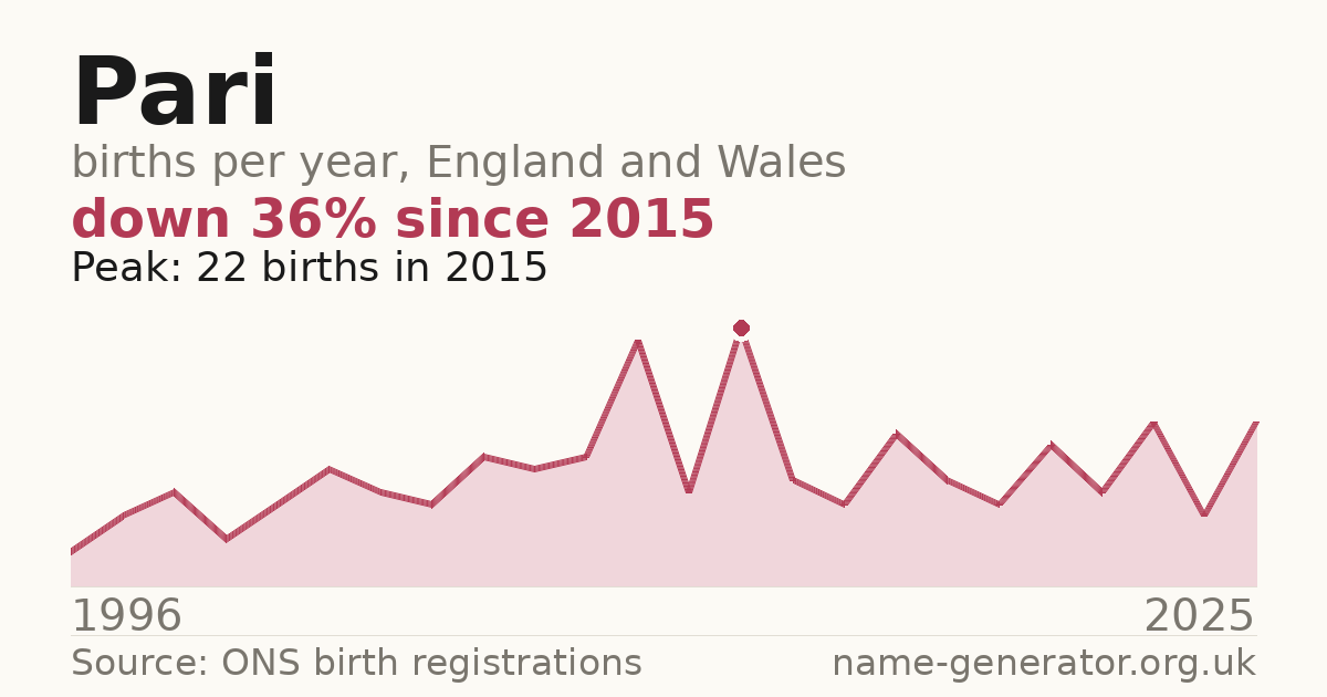 Chart: babies named Pari per year in England and Wales, 1996 to 2025, peaking at about 22 in 2015