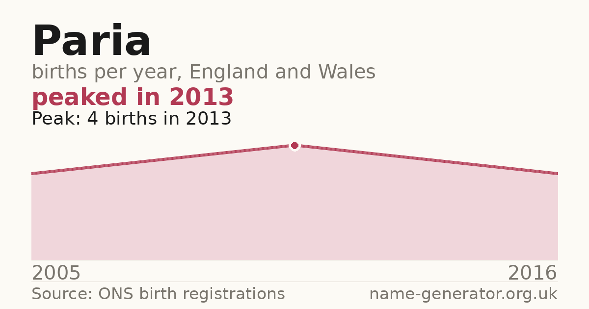 Chart: babies named Paria per year in England and Wales, 2005 to 2016, peaking at about 4 in 2013