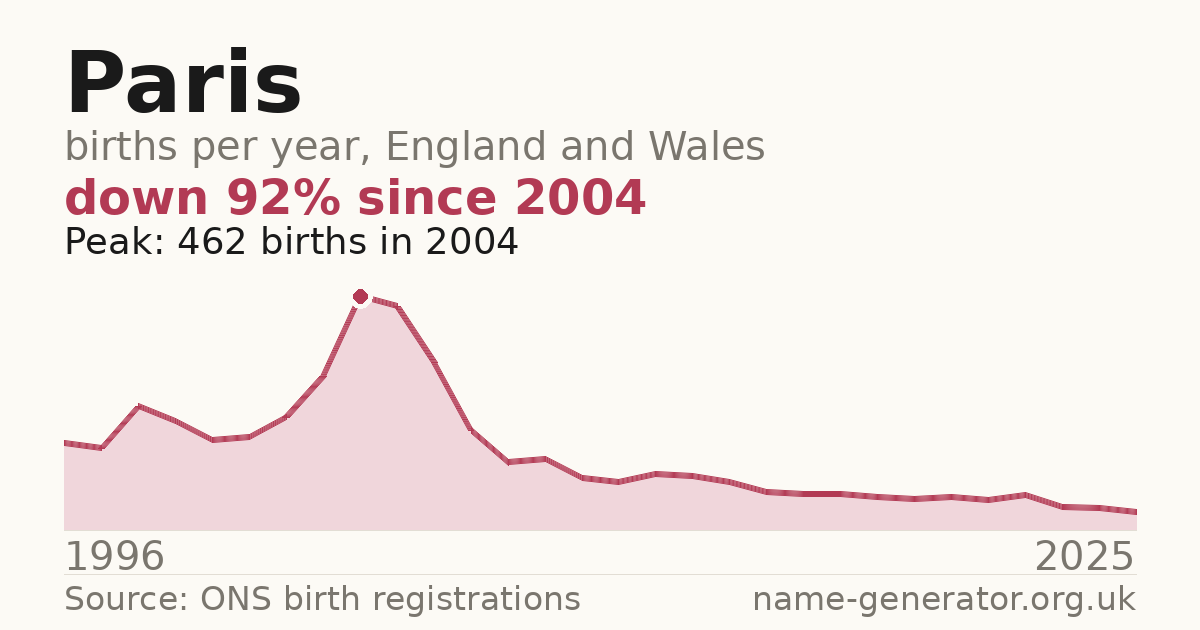 Chart: babies named Paris per year in England and Wales, 1996 to 2025, peaking at about 462 in 2004