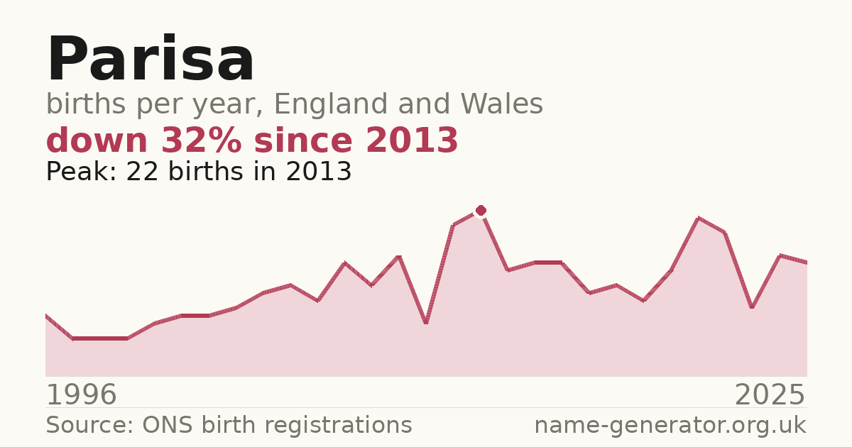 Chart: babies named Parisa per year in England and Wales, 1996 to 2025, peaking at about 22 in 2013