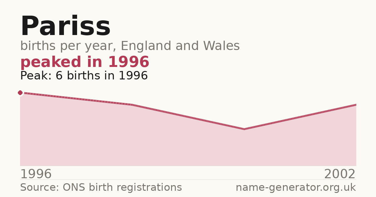 Chart: babies named Pariss per year in England and Wales, 1996 to 2002, peaking at about 6 in 1996