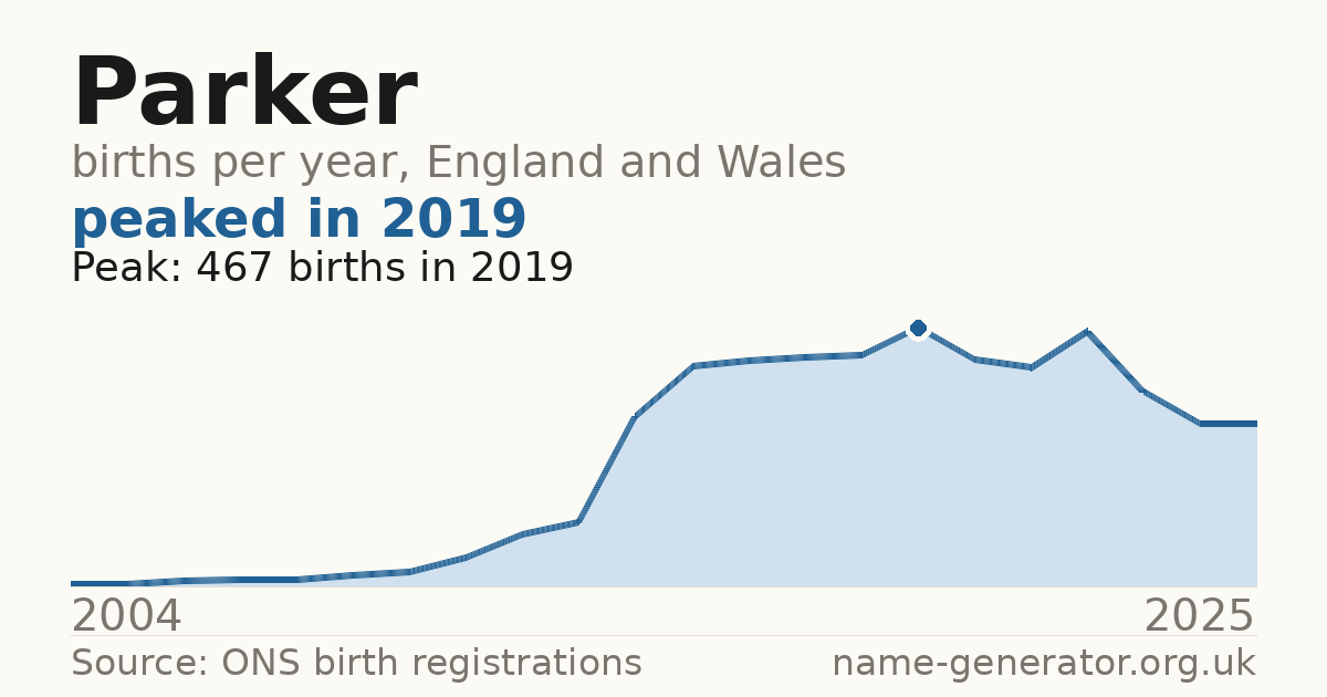 Chart: babies named Parker per year in England and Wales, 2004 to 2025, peaking at about 467 in 2019
