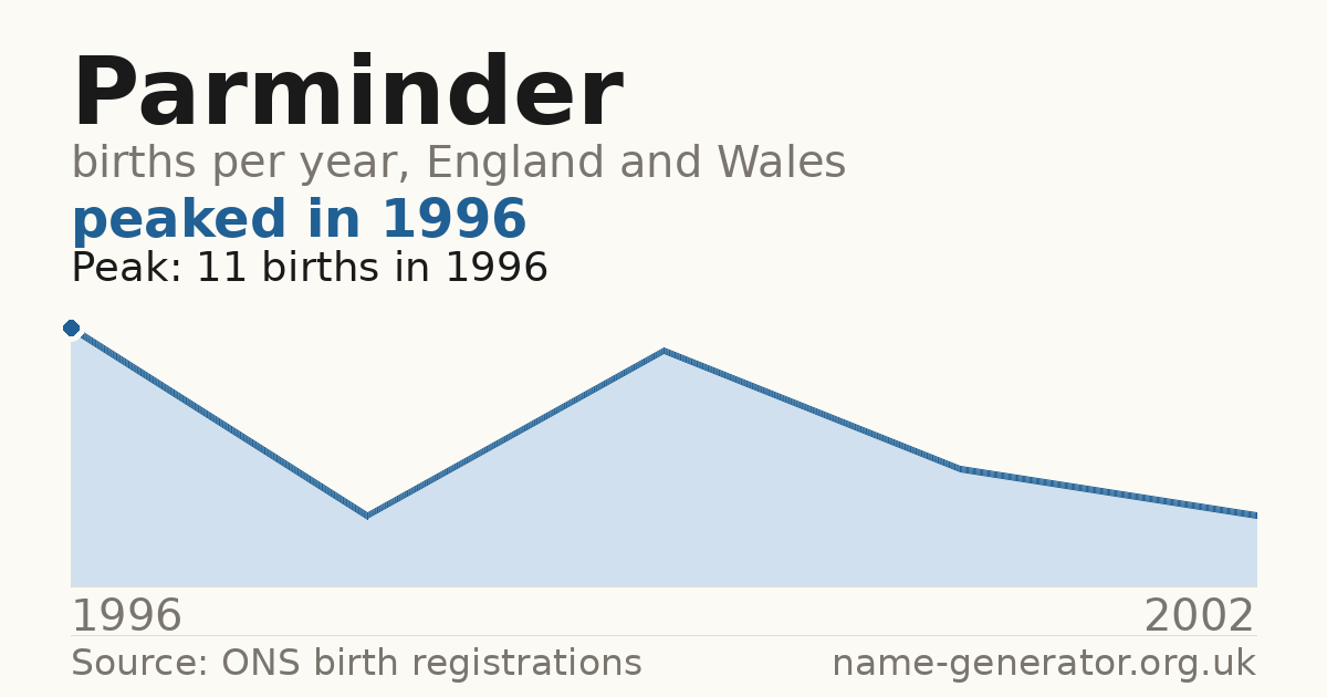 Chart: babies named Parminder per year in England and Wales, 1996 to 2002, peaking at about 11 in 1996