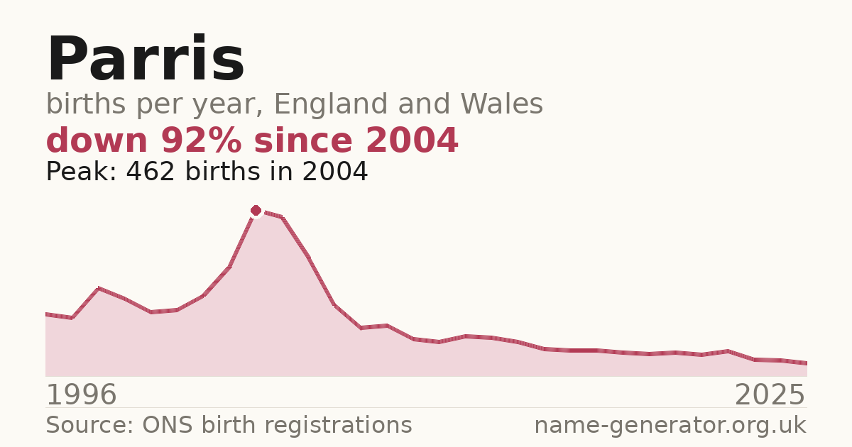 Chart: babies named Parris per year in England and Wales, 1996 to 2025, peaking at about 462 in 2004