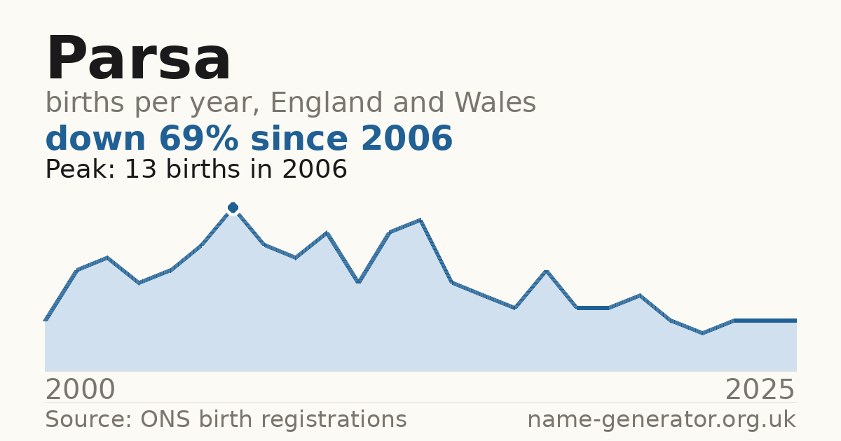Chart: babies named Parsa per year in England and Wales, 2000 to 2025, peaking at about 13 in 2006