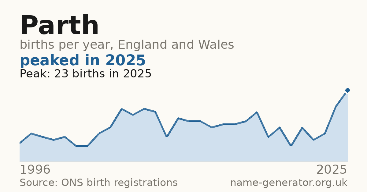 Chart: babies named Parth per year in England and Wales, 1996 to 2025, peaking at about 23 in 2025