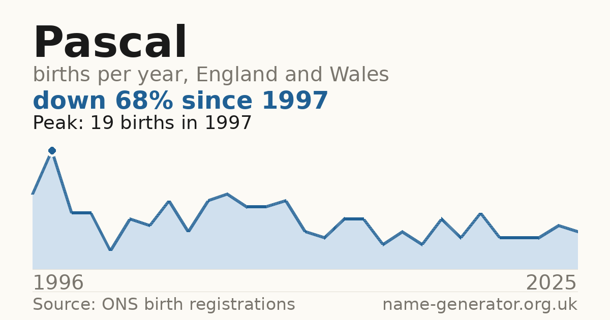Chart: babies named Pascal per year in England and Wales, 1996 to 2025, peaking at about 19 in 1997
