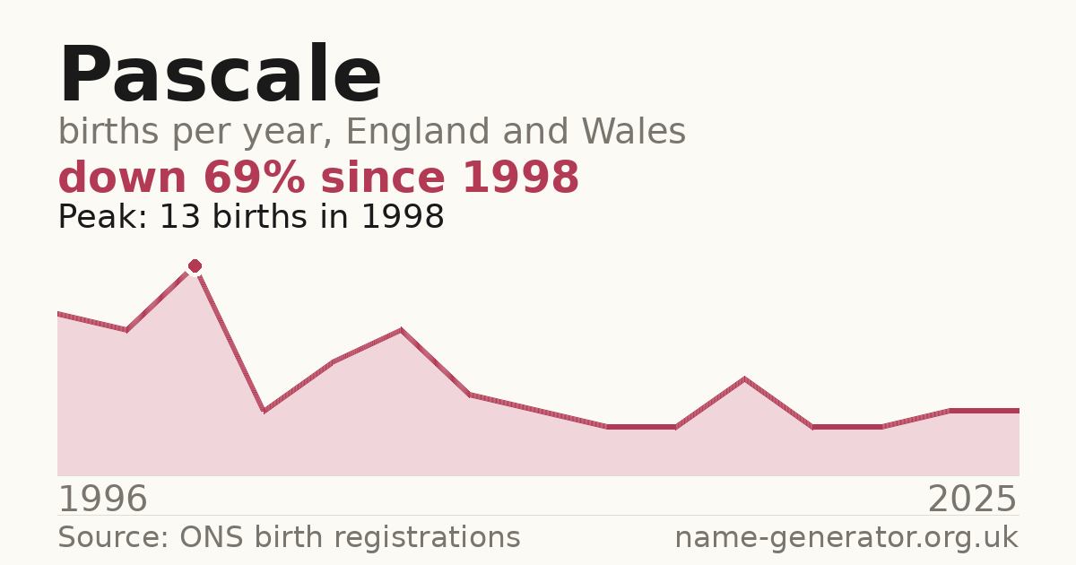 Chart: babies named Pascale per year in England and Wales, 1996 to 2025, peaking at about 13 in 1998