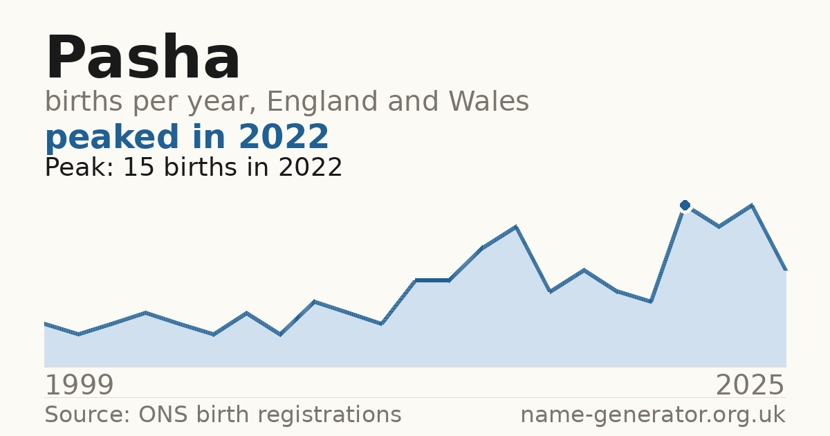 Chart: babies named Pasha per year in England and Wales, 1999 to 2025, peaking at about 15 in 2022