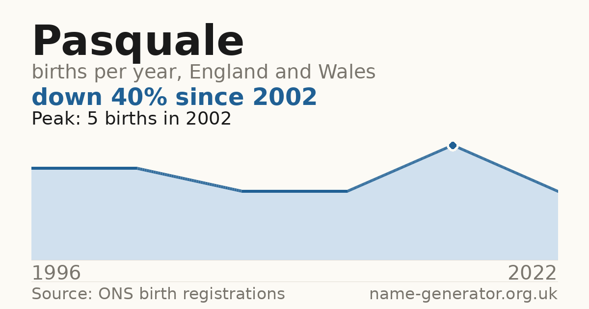 Chart: babies named Pasquale per year in England and Wales, 1996 to 2022, peaking at about 5 in 2002