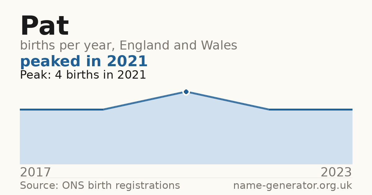 Chart: babies named Pat per year in England and Wales, 1904 to 2025, peaking at about 3,642 in 1964