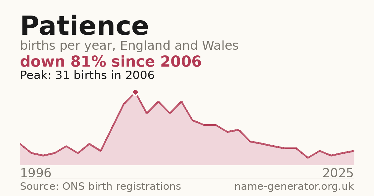 Chart: babies named Patience per year in England and Wales, 1996 to 2025, peaking at about 31 in 2006