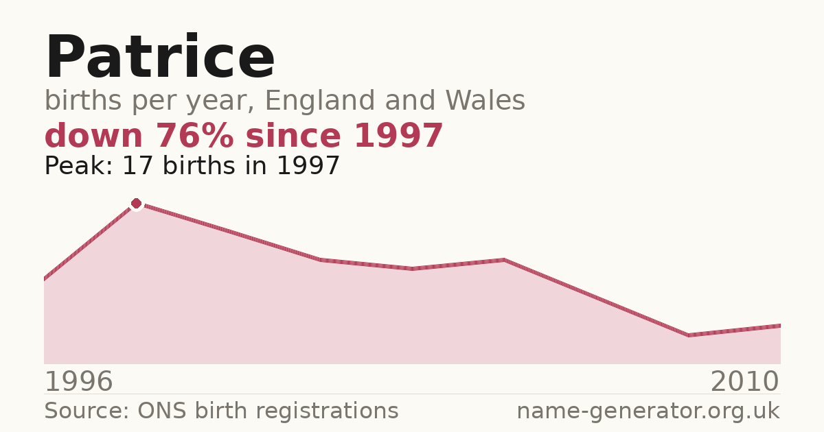 Chart: babies named Patrice per year in England and Wales, 1996 to 2010, peaking at about 17 in 1997