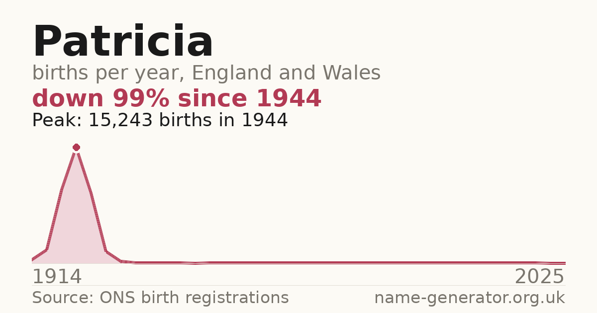 Chart: babies named Patricia per year in England and Wales, 1914 to 2025, peaking at about 15,243 in 1944