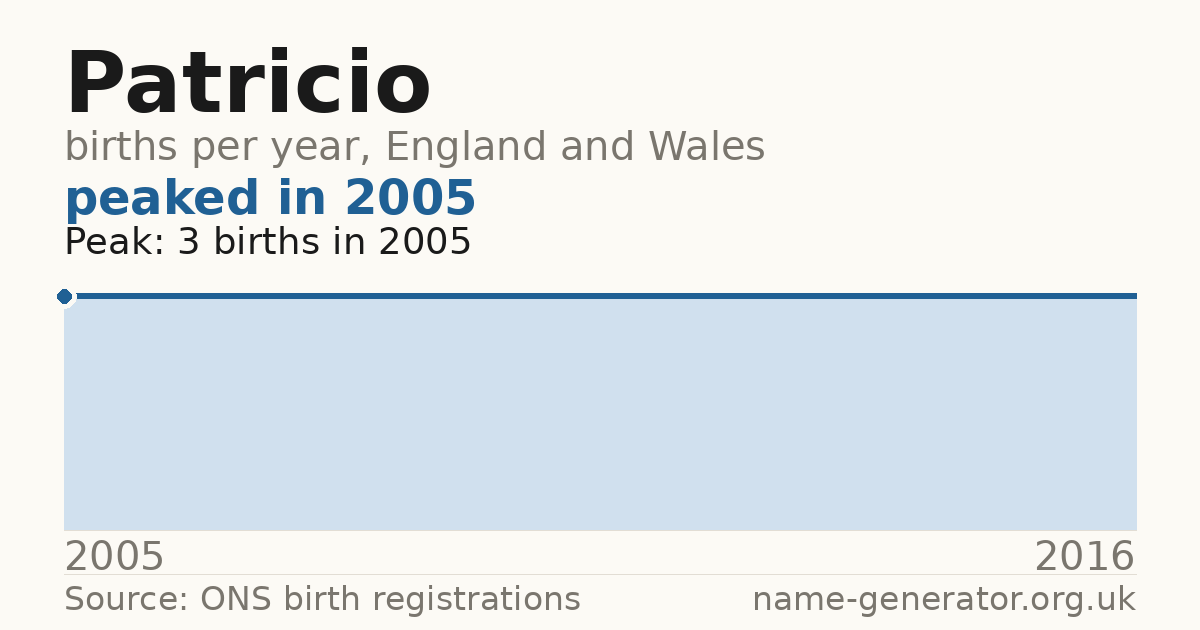Chart: babies named Patricio per year in England and Wales, 2005 to 2016, peaking at about 3 in 2005