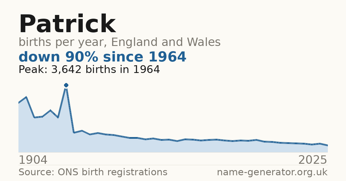 Chart: babies named Patrick per year in England and Wales, 1904 to 2025, peaking at about 3,642 in 1964