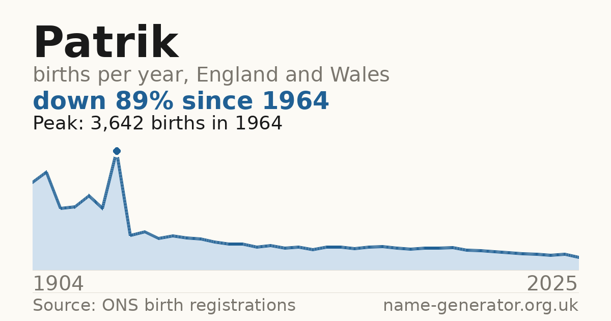 Chart: babies named Patrik per year in England and Wales, 1904 to 2025, peaking at about 3,642 in 1964