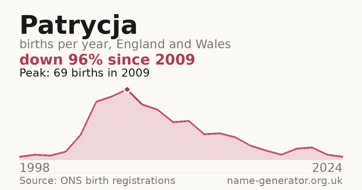 Chart: babies named Patrycja per year in England and Wales, 1998 to 2024, peaking at about 69 in 2009