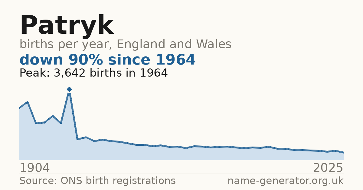 Chart: babies named Patryk per year in England and Wales, 1904 to 2025, peaking at about 3,642 in 1964