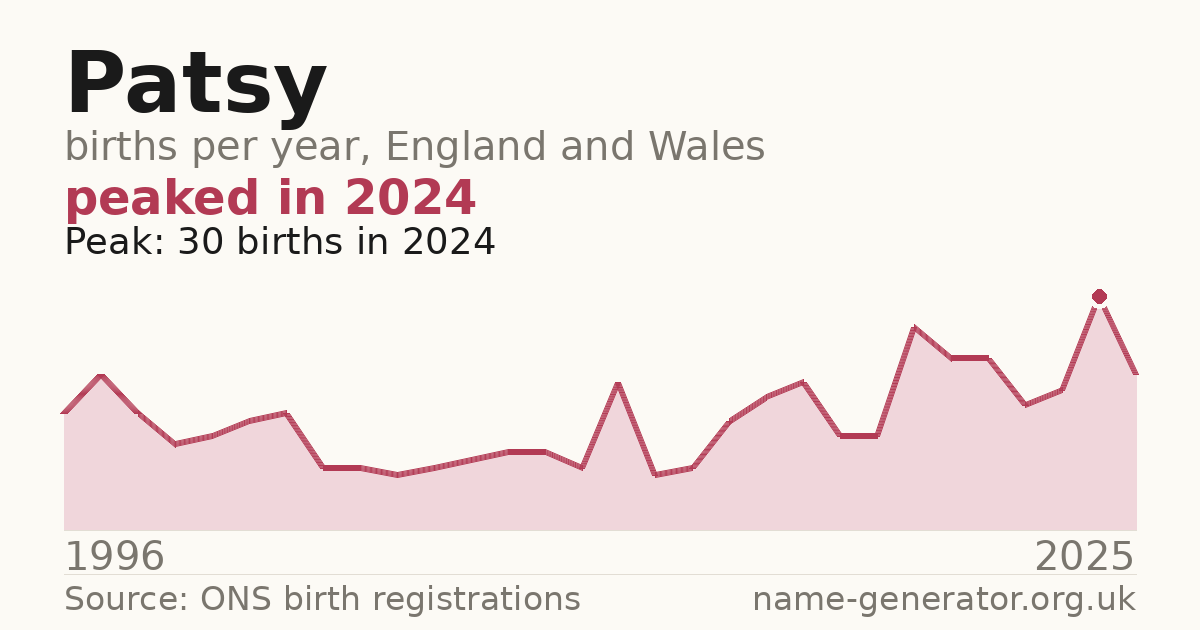 Chart: babies named Patsy per year in England and Wales, 1996 to 2025, peaking at about 30 in 2024