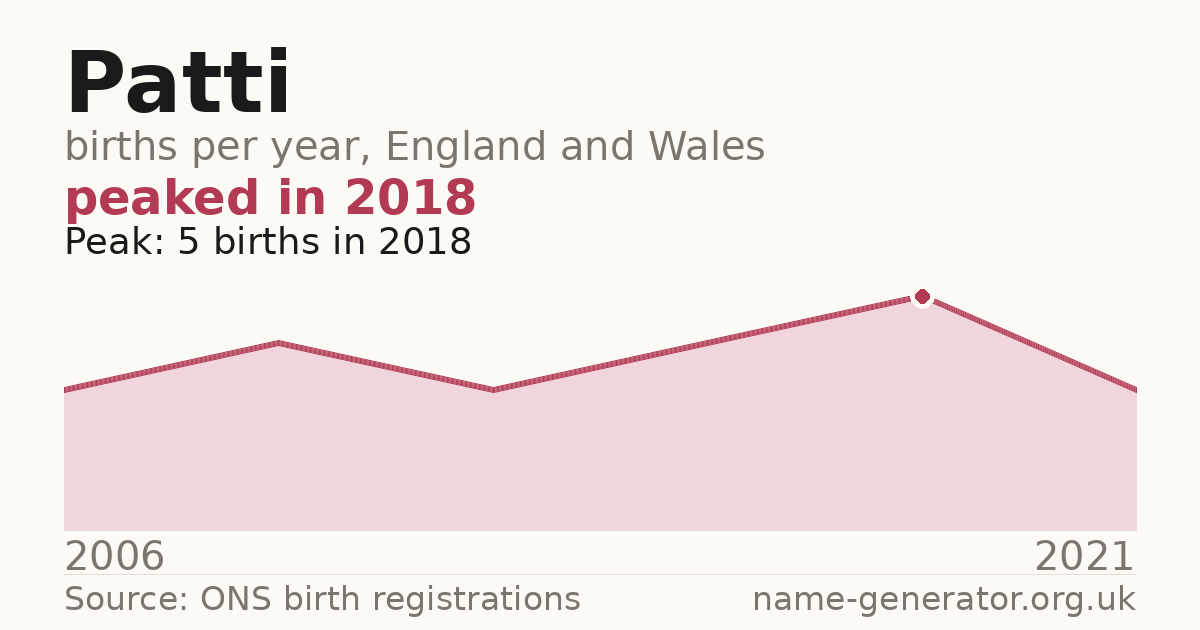 Chart: babies named Patti per year in England and Wales, 2006 to 2021, peaking at about 5 in 2018