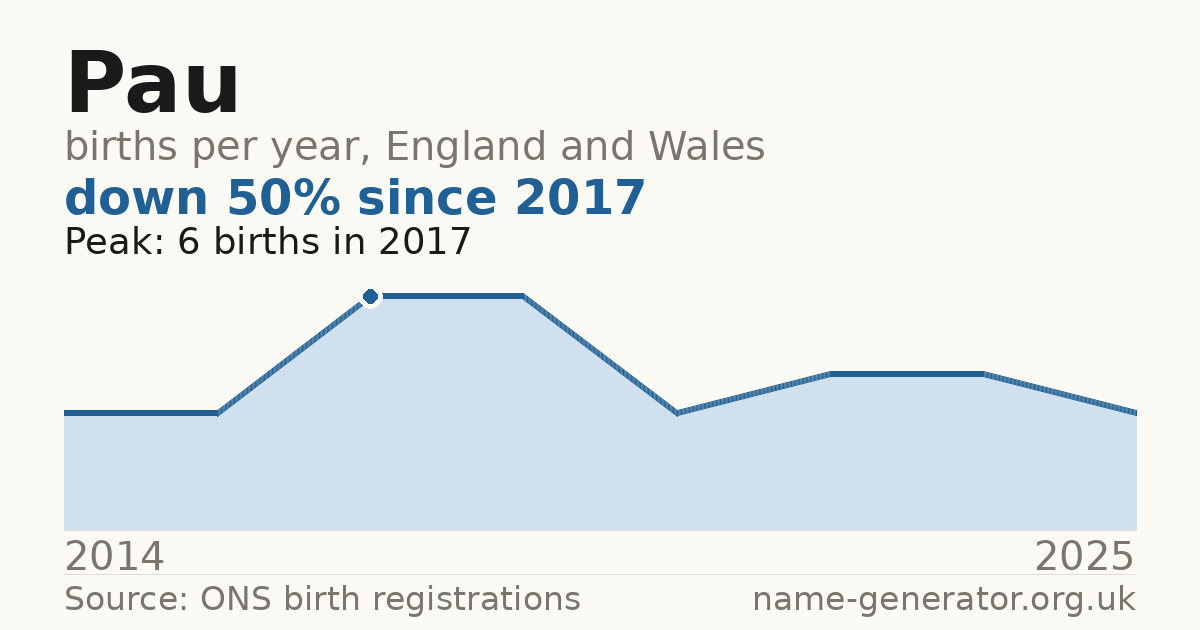 Chart: babies named Pau per year in England and Wales, 2014 to 2025, peaking at about 6 in 2017