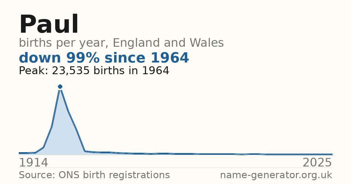 Chart: babies named Paul per year in England and Wales, 1914 to 2025, peaking at about 23,535 in 1964