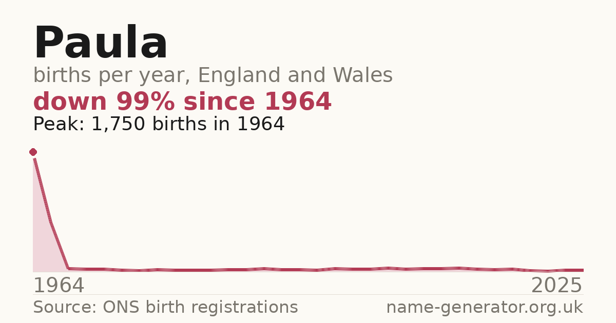 Chart: babies named Paula per year in England and Wales, 1964 to 2025, peaking at about 1,750 in 1964