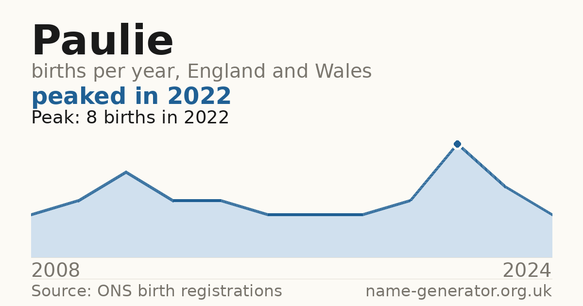 Chart: babies named Paulie per year in England and Wales, 2008 to 2024, peaking at about 8 in 2022