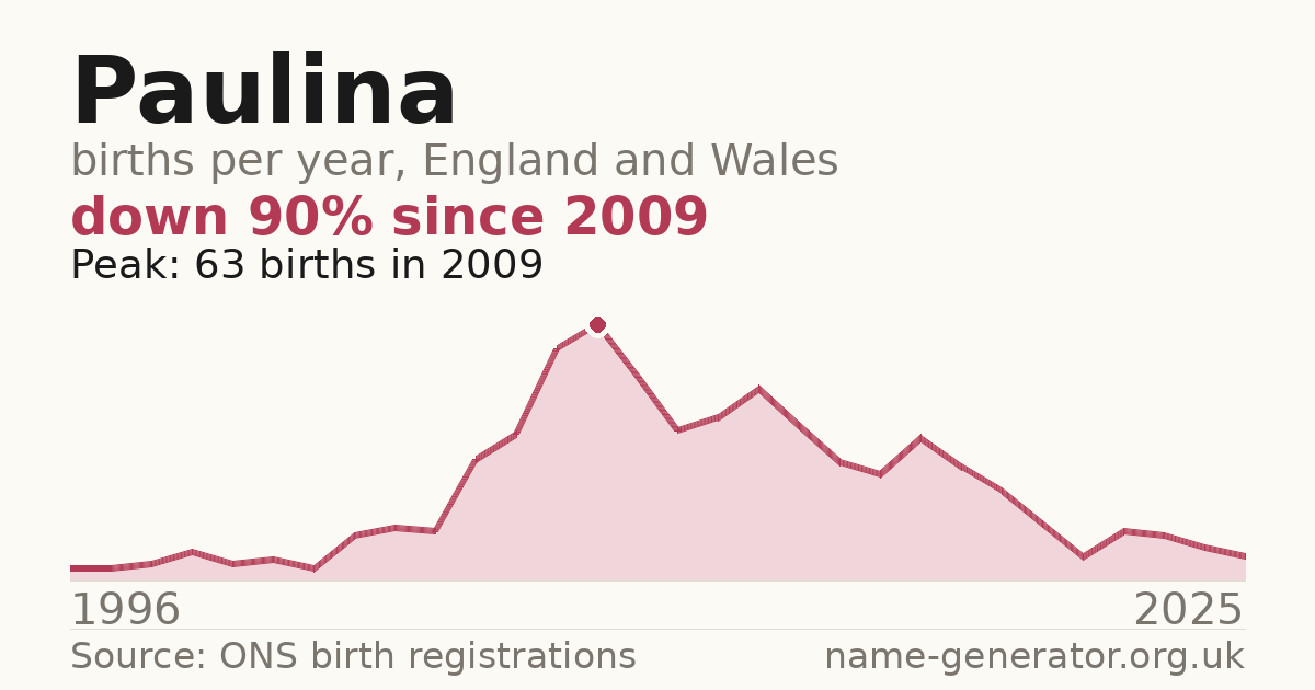 Chart: babies named Paulina per year in England and Wales, 1996 to 2025, peaking at about 63 in 2009