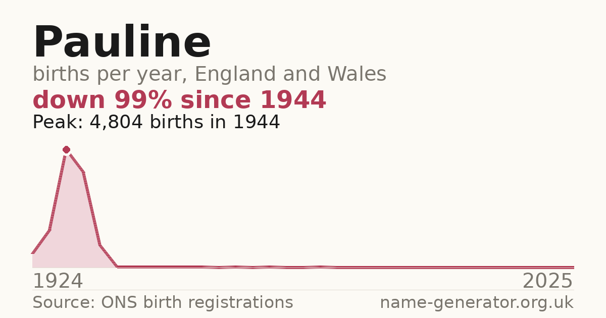 Chart: babies named Pauline per year in England and Wales, 1924 to 2025, peaking at about 4,804 in 1944