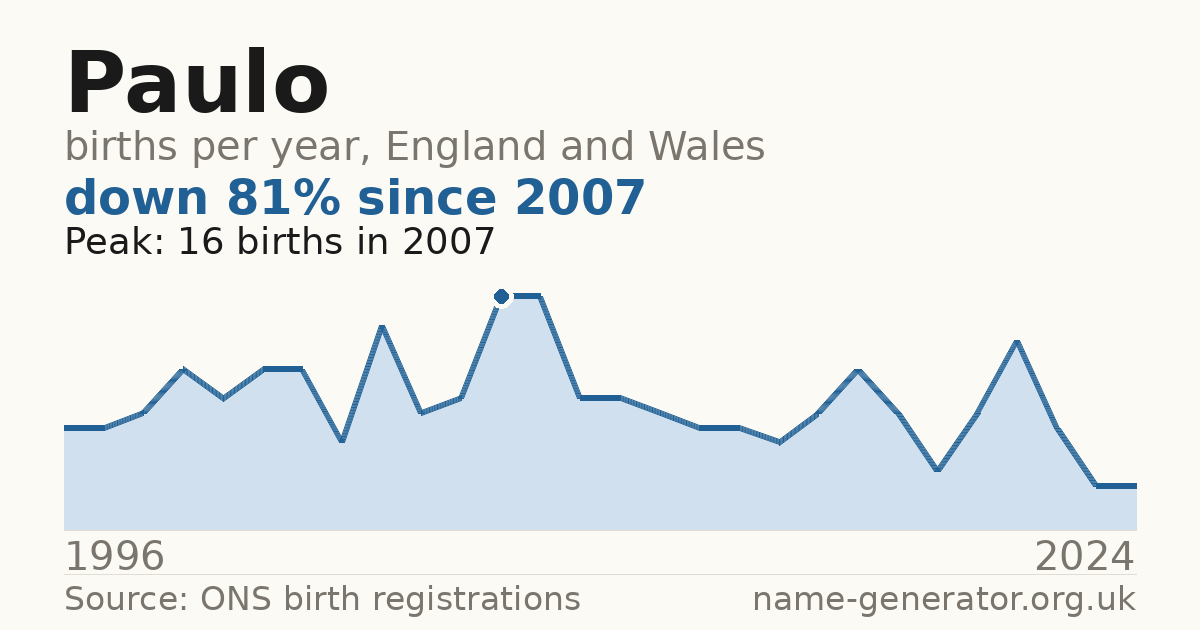 Chart: babies named Paulo per year in England and Wales, 1996 to 2024, peaking at about 16 in 2007