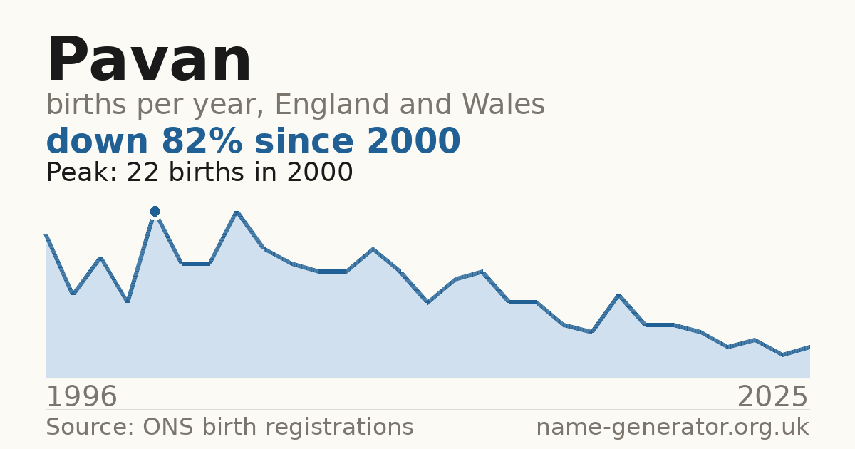 Chart: babies named Pavan per year in England and Wales, 1996 to 2025, peaking at about 22 in 2000