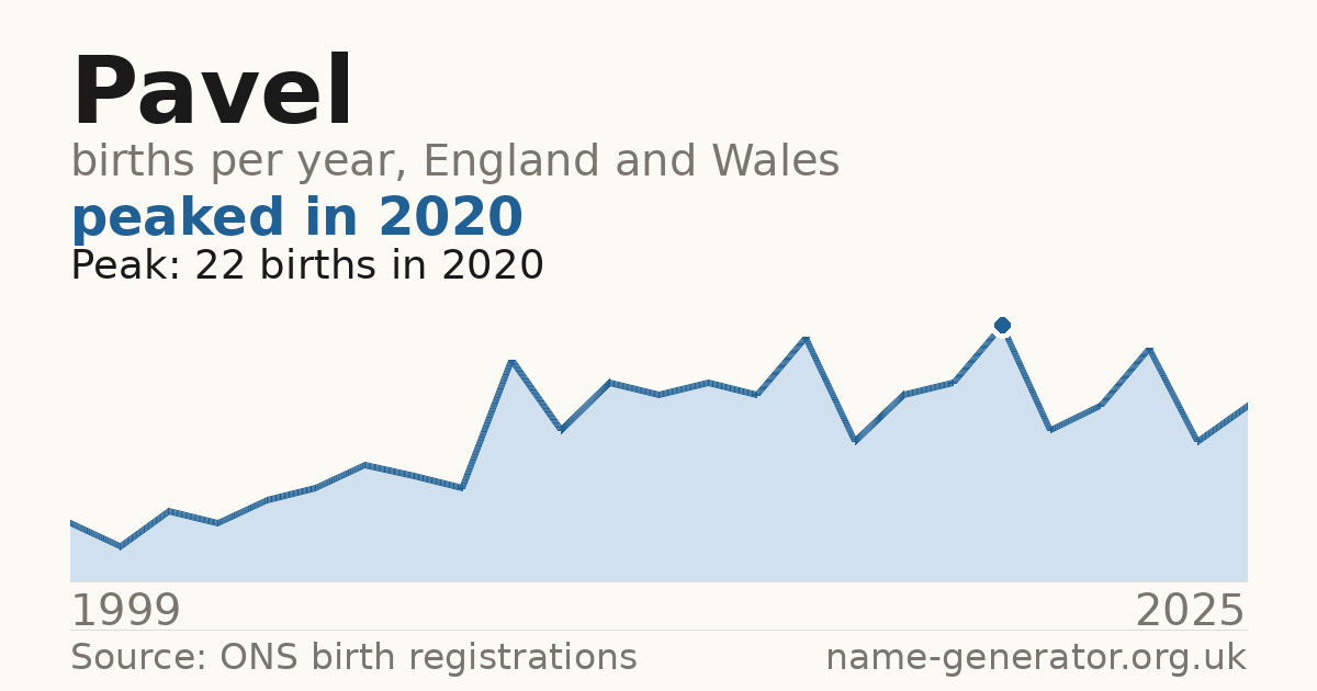 Chart: babies named Pavel per year in England and Wales, 1999 to 2025, peaking at about 22 in 2020
