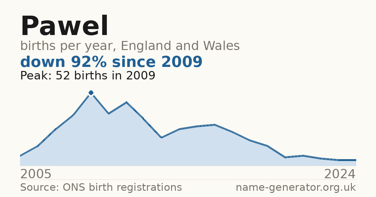Chart: babies named Pawel per year in England and Wales, 2005 to 2024, peaking at about 52 in 2009