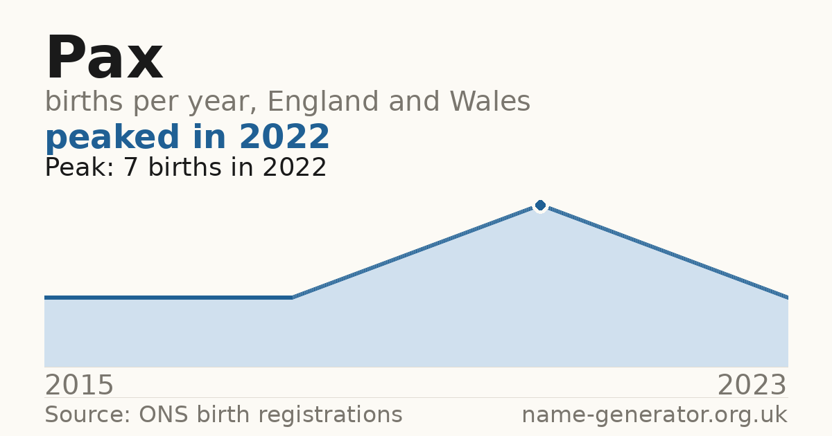 Chart: babies named Pax per year in England and Wales, 2012 to 2025, peaking at about 27 in 2022