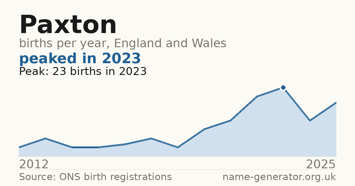 Chart: babies named Paxton per year in England and Wales, 2012 to 2025, peaking at about 23 in 2023
