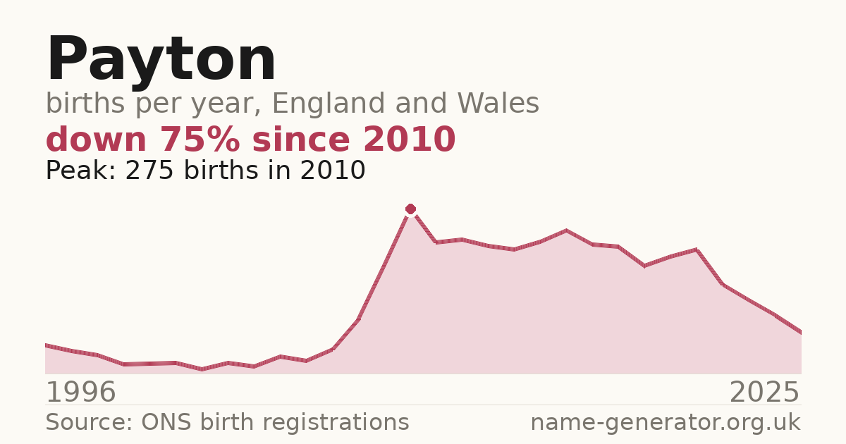 Chart: babies named Payton per year in England and Wales, 1996 to 2025, peaking at about 275 in 2010