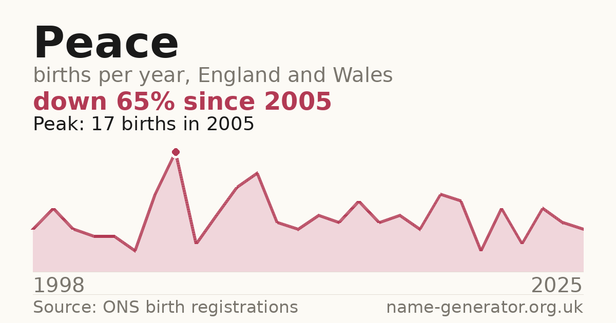 Chart: babies named Peace per year in England and Wales, 1998 to 2025, peaking at about 17 in 2005