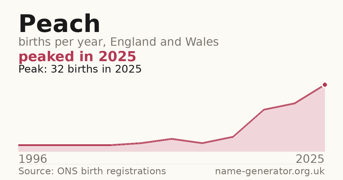 Chart: babies named Peach per year in England and Wales, 1996 to 2025, peaking at about 32 in 2025