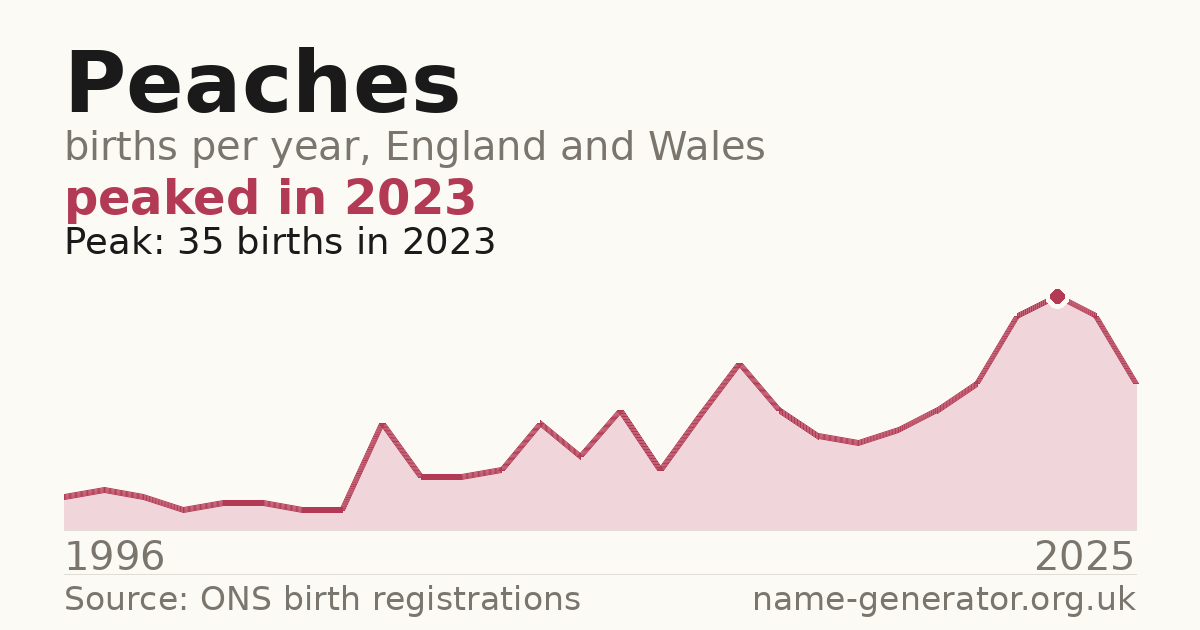Chart: babies named Peaches per year in England and Wales, 1996 to 2025, peaking at about 35 in 2023