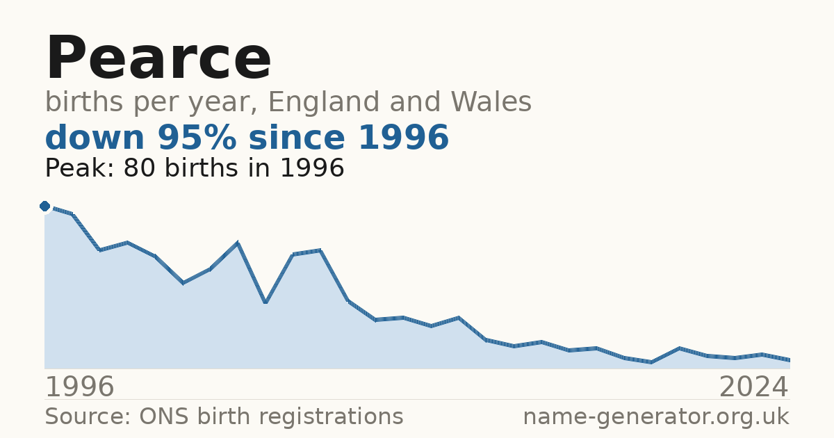 Chart: babies named Pearce per year in England and Wales, 1996 to 2024, peaking at about 80 in 1996