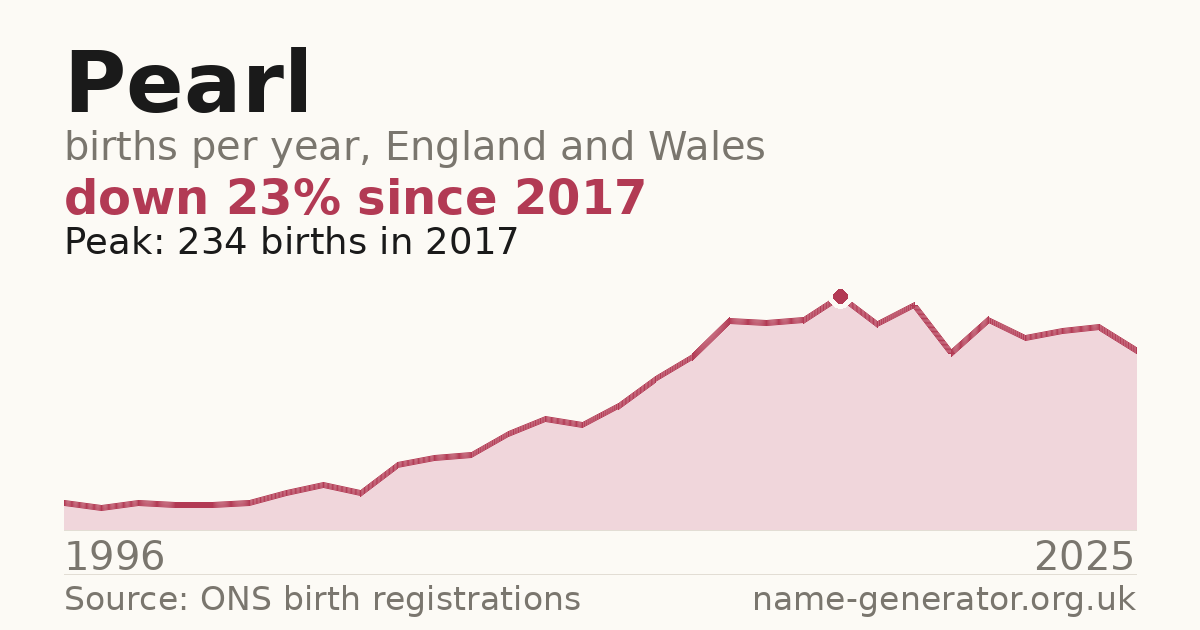 Chart: babies named Pearl per year in England and Wales, 1996 to 2025, peaking at about 234 in 2017