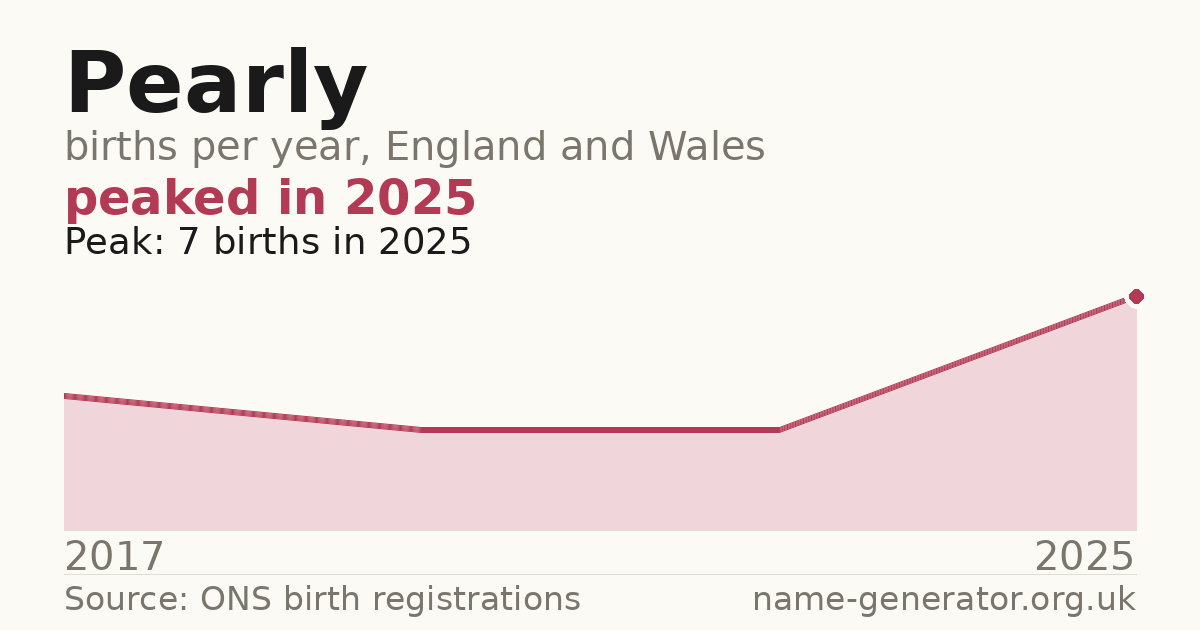 Chart: babies named Pearly per year in England and Wales, 2017 to 2025, peaking at about 7 in 2025