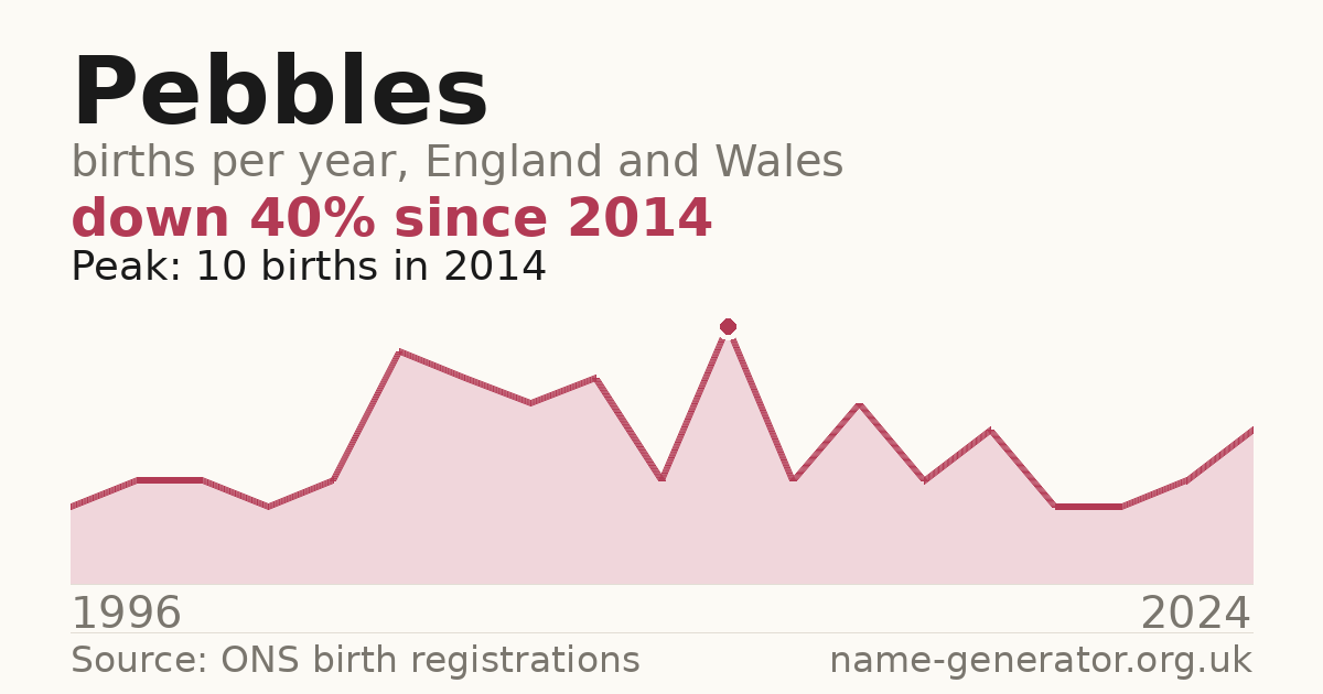 Chart: babies named Pebbles per year in England and Wales, 1996 to 2024, peaking at about 10 in 2014