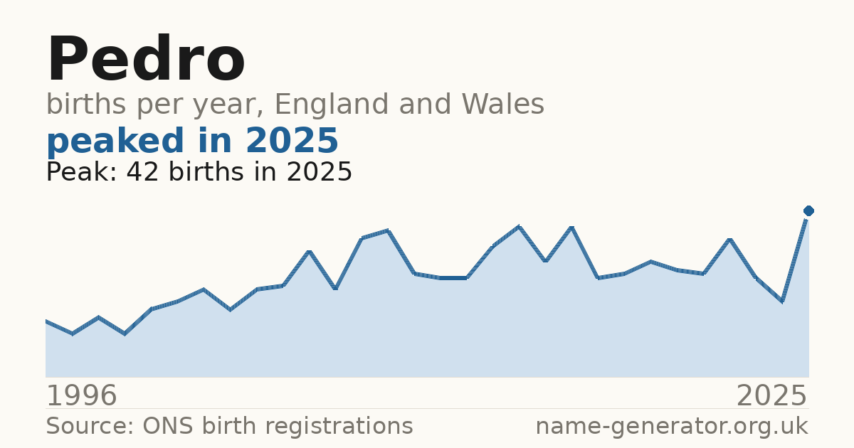 Chart: babies named Pedro per year in England and Wales, 1996 to 2025, peaking at about 42 in 2025