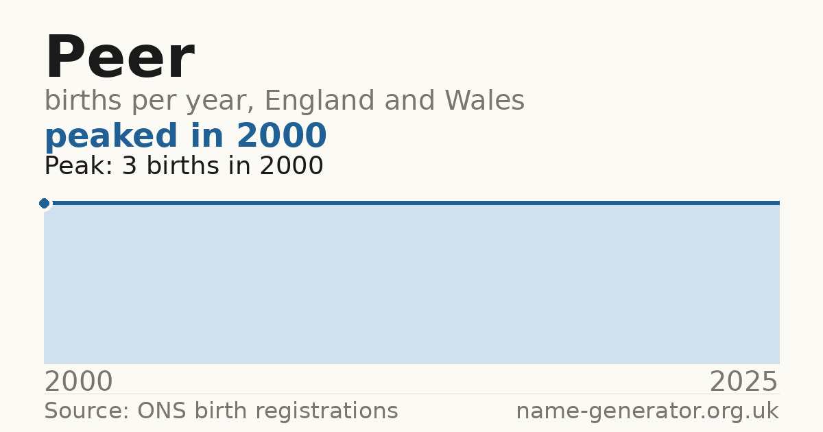 Chart: babies named Peer per year in England and Wales, 2000 to 2025, peaking at about 3 in 2000